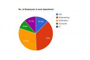 Pie Chart